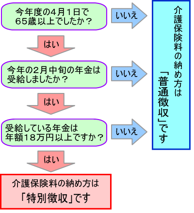 今年度の４月１日で６５歳以上で、今年２月の年金受給があり、年金年額が１８万円以上であれば、特別徴収となります。