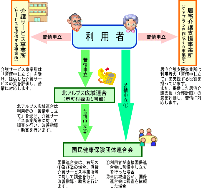 苦情申立先は、①北アルプス広域連合、②介護サービス事業者へ直接、③居宅介護支援事業所、④国民健康保険団体連合会まで。