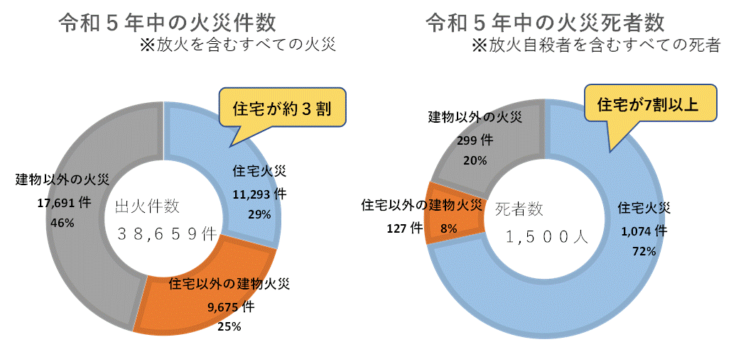 住宅火災の件数、死者数