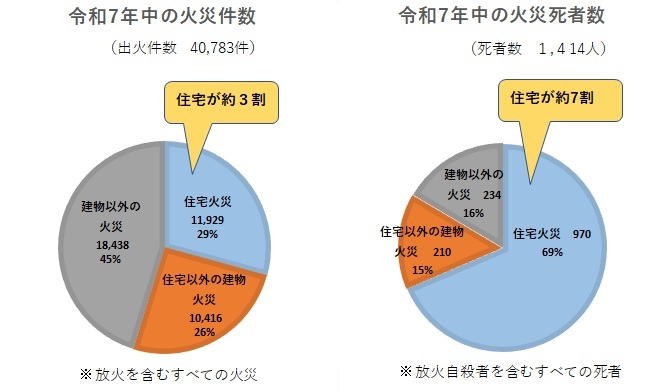 住宅火災の件数、死者数