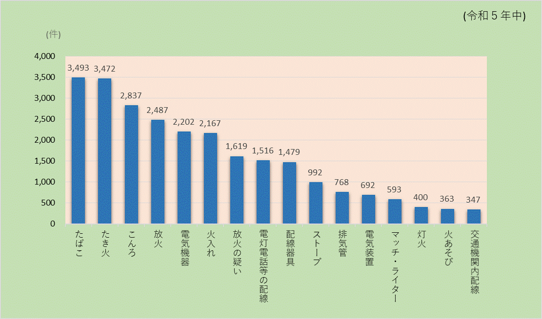 原因別出火件数