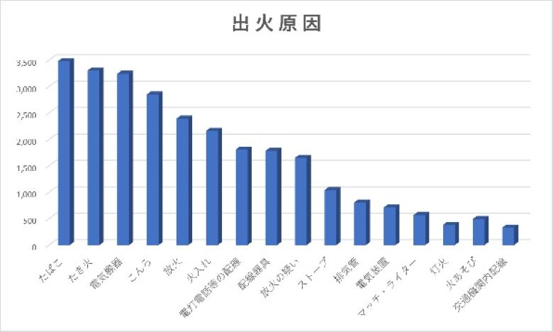 原因別出火件数